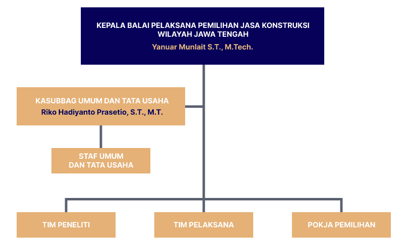 BP2JK - JAWA TENGAH - Direktorat Jenderal Bina Konstruksi